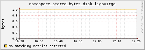 hake13.mgmt.grid.surfsara.nl namespace_stored_bytes_disk_ligovirgo