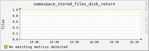 hake13.mgmt.grid.surfsara.nl namespace_stored_files_disk_return