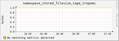 hake13.mgmt.grid.surfsara.nl namespace_stored_filesize_tape_tropomi