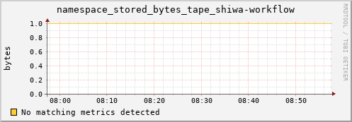 hake13.mgmt.grid.surfsara.nl namespace_stored_bytes_tape_shiwa-workflow