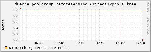 hake13.mgmt.grid.surfsara.nl dCache_poolgroup_remotesensing_writediskpools_free