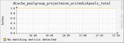 hake13.mgmt.grid.surfsara.nl dCache_poolgroup_projectmine_writediskpools_total