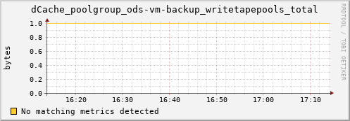 hake13.mgmt.grid.surfsara.nl dCache_poolgroup_ods-vm-backup_writetapepools_total