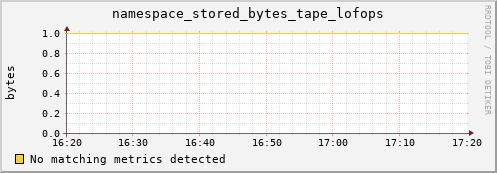 hake13.mgmt.grid.surfsara.nl namespace_stored_bytes_tape_lofops