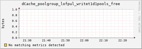 hake13.mgmt.grid.surfsara.nl dCache_poolgroup_lofpul_writet1d1pools_free