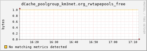 hake13.mgmt.grid.surfsara.nl dCache_poolgroup_km3net.org_rwtapepools_free