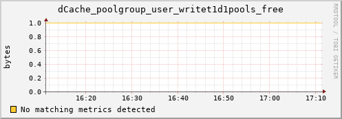 hake13.mgmt.grid.surfsara.nl dCache_poolgroup_user_writet1d1pools_free