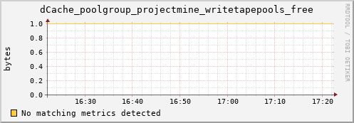 hake13.mgmt.grid.surfsara.nl dCache_poolgroup_projectmine_writetapepools_free