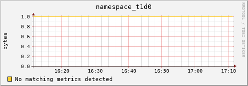 hake13.mgmt.grid.surfsara.nl namespace_t1d0