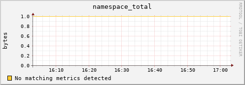 hake13.mgmt.grid.surfsara.nl namespace_total