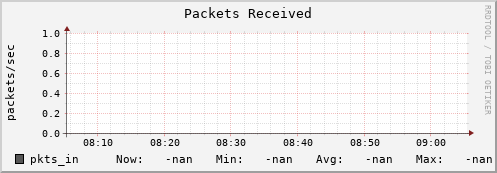 hake13.mgmt.grid.surfsara.nl pkts_in