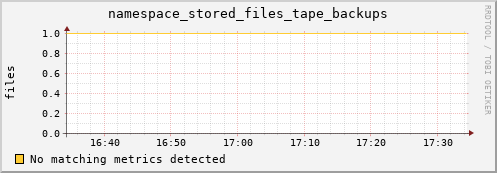 hake13.mgmt.grid.surfsara.nl namespace_stored_files_tape_backups