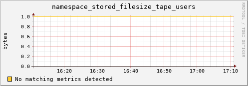 hake13.mgmt.grid.surfsara.nl namespace_stored_filesize_tape_users