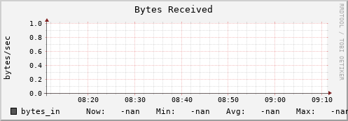 hake13.mgmt.grid.surfsara.nl bytes_in