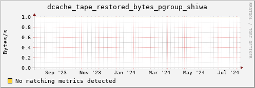 hake13.mgmt.grid.surfsara.nl dcache_tape_restored_bytes_pgroup_shiwa