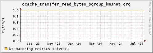 hake13.mgmt.grid.surfsara.nl dcache_transfer_read_bytes_pgroup_km3net.org