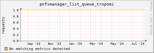 hake13.mgmt.grid.surfsara.nl pnfsmanager_list_queue_tropomi