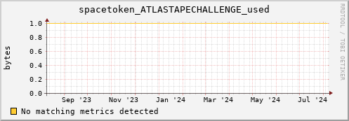 hake13.mgmt.grid.surfsara.nl spacetoken_ATLASTAPECHALLENGE_used