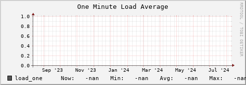 hake13.mgmt.grid.surfsara.nl load_one