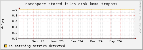 hake13.mgmt.grid.surfsara.nl namespace_stored_files_disk_knmi-tropomi