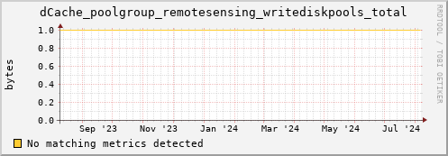 hake13.mgmt.grid.surfsara.nl dCache_poolgroup_remotesensing_writediskpools_total