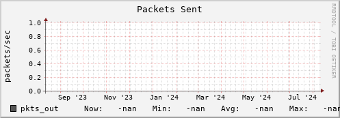 hake13.mgmt.grid.surfsara.nl pkts_out