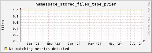 hake13.mgmt.grid.surfsara.nl namespace_stored_files_tape_pvier