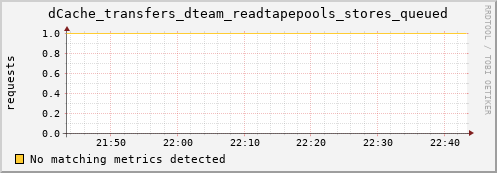 hake14.mgmt.grid.surfsara.nl dCache_transfers_dteam_readtapepools_stores_queued