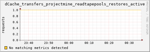 hake14.mgmt.grid.surfsara.nl dCache_transfers_projectmine_readtapepools_restores_active