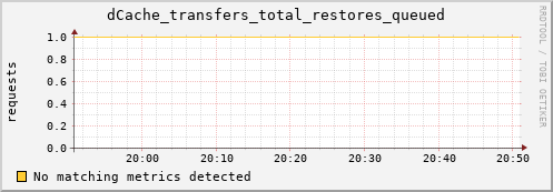 hake14.mgmt.grid.surfsara.nl dCache_transfers_total_restores_queued