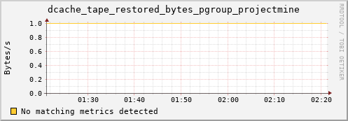 hake14.mgmt.grid.surfsara.nl dcache_tape_restored_bytes_pgroup_projectmine