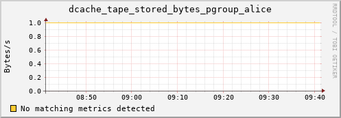 hake14.mgmt.grid.surfsara.nl dcache_tape_stored_bytes_pgroup_alice