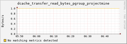 hake14.mgmt.grid.surfsara.nl dcache_transfer_read_bytes_pgroup_projectmine
