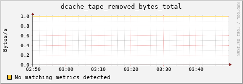 hake14.mgmt.grid.surfsara.nl dcache_tape_removed_bytes_total