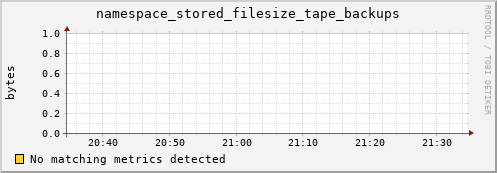 hake14.mgmt.grid.surfsara.nl namespace_stored_filesize_tape_backups