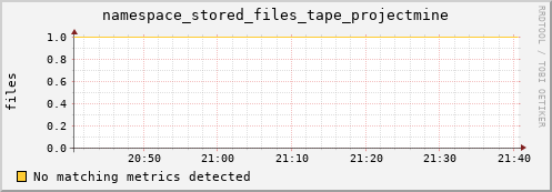 hake14.mgmt.grid.surfsara.nl namespace_stored_files_tape_projectmine
