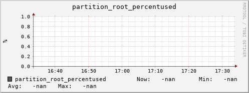 hake14.mgmt.grid.surfsara.nl partition_root_percentused