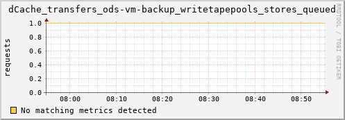 hake14.mgmt.grid.surfsara.nl dCache_transfers_ods-vm-backup_writetapepools_stores_queued