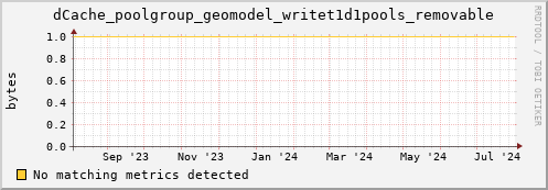 hake14.mgmt.grid.surfsara.nl dCache_poolgroup_geomodel_writet1d1pools_removable