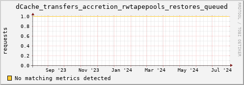 hake14.mgmt.grid.surfsara.nl dCache_transfers_accretion_rwtapepools_restores_queued