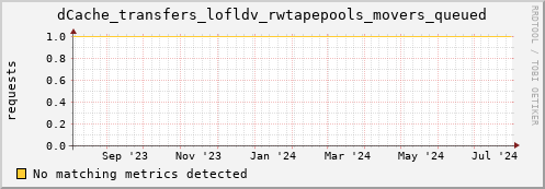 hake14.mgmt.grid.surfsara.nl dCache_transfers_lofldv_rwtapepools_movers_queued