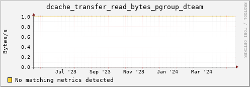 hake14.mgmt.grid.surfsara.nl dcache_transfer_read_bytes_pgroup_dteam