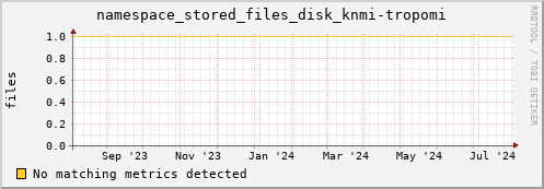 hake14.mgmt.grid.surfsara.nl namespace_stored_files_disk_knmi-tropomi