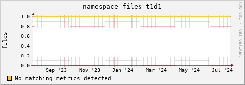 hake14.mgmt.grid.surfsara.nl namespace_files_t1d1