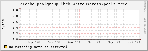 hake14.mgmt.grid.surfsara.nl dCache_poolgroup_lhcb_writeuserdiskpools_free