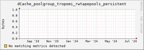 hake14.mgmt.grid.surfsara.nl dCache_poolgroup_tropomi_rwtapepools_persistent