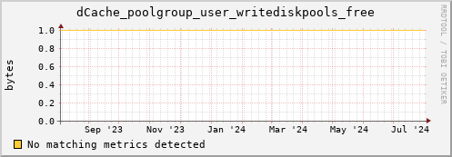 hake14.mgmt.grid.surfsara.nl dCache_poolgroup_user_writediskpools_free