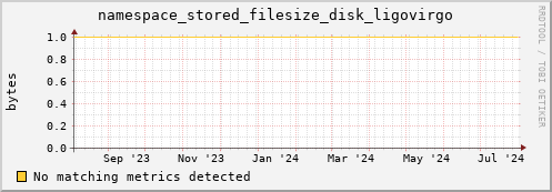 hake14.mgmt.grid.surfsara.nl namespace_stored_filesize_disk_ligovirgo