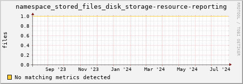 hake14.mgmt.grid.surfsara.nl namespace_stored_files_disk_storage-resource-reporting