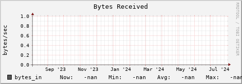 hake14.mgmt.grid.surfsara.nl bytes_in